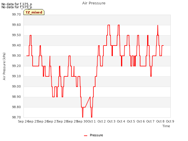 plot of Air Pressure