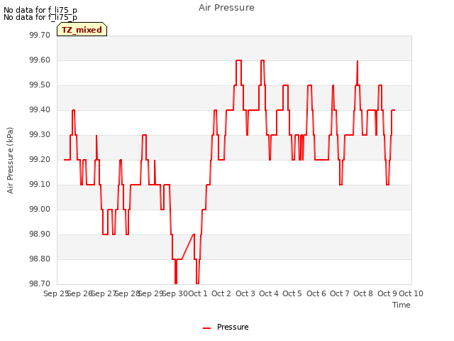 plot of Air Pressure