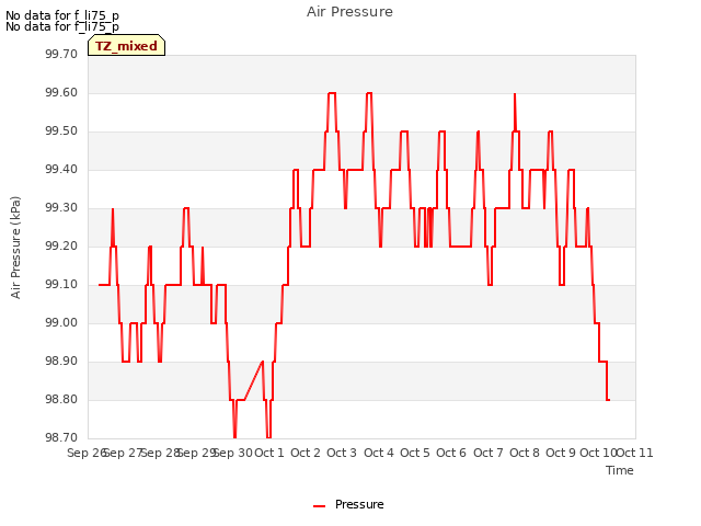 plot of Air Pressure