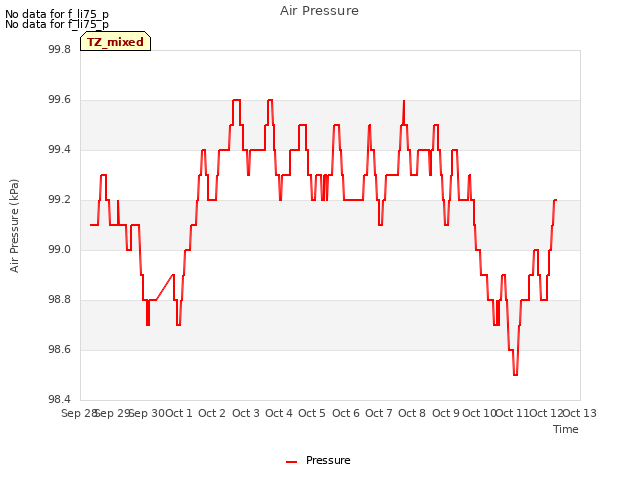 plot of Air Pressure