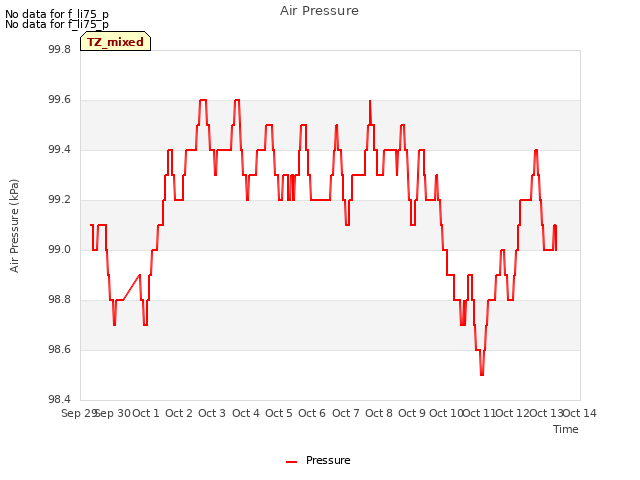 plot of Air Pressure