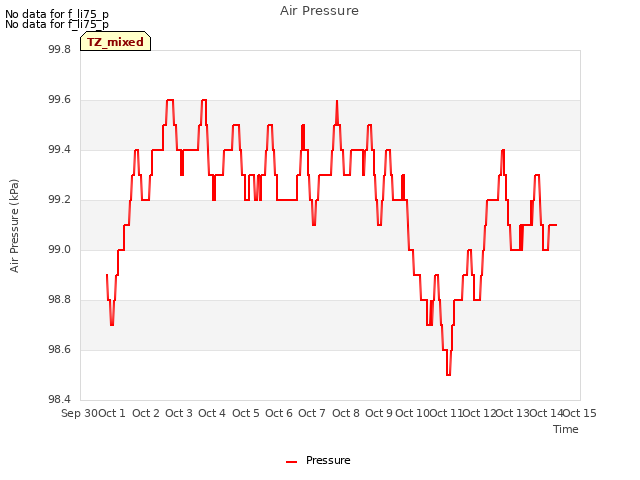 plot of Air Pressure