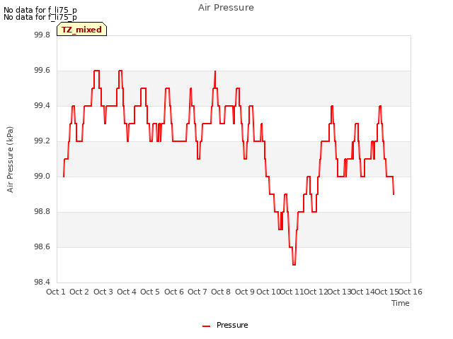 plot of Air Pressure