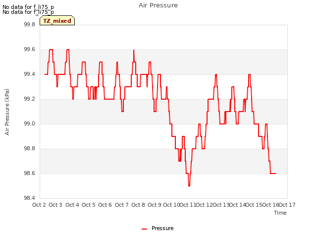 plot of Air Pressure