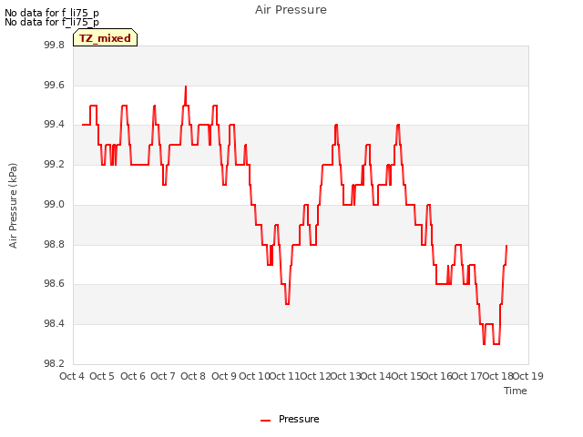 plot of Air Pressure