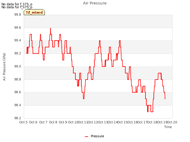 plot of Air Pressure