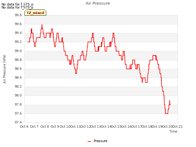 plot of Air Pressure