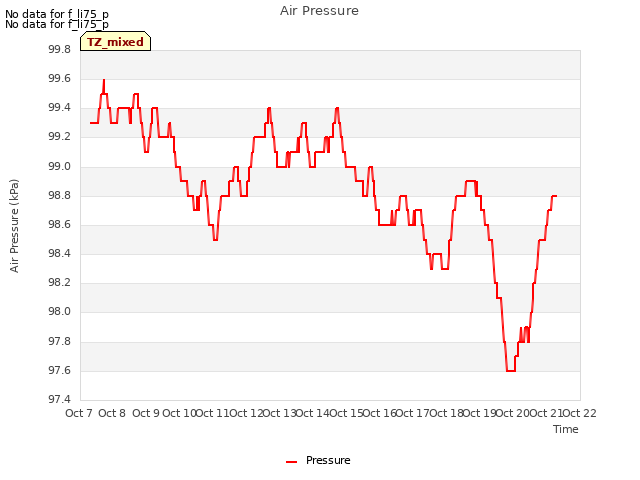 plot of Air Pressure