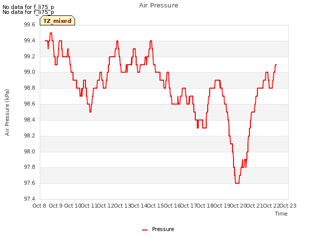 plot of Air Pressure