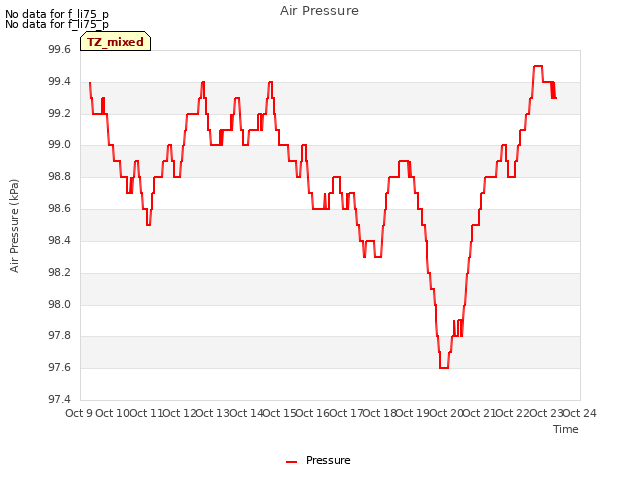 plot of Air Pressure