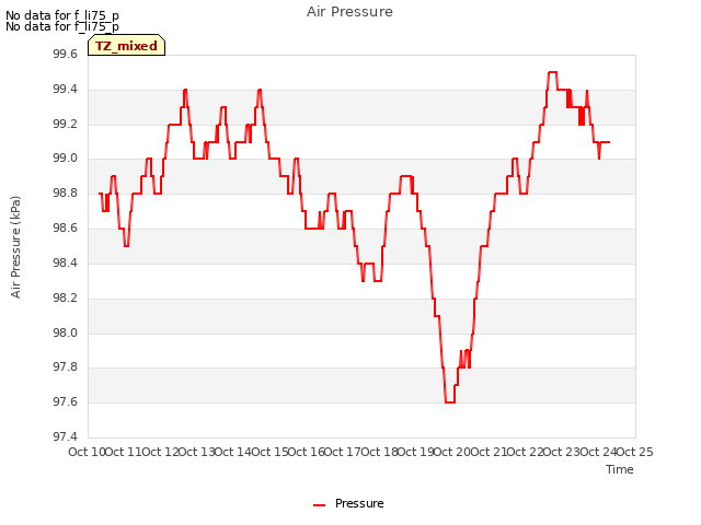 plot of Air Pressure