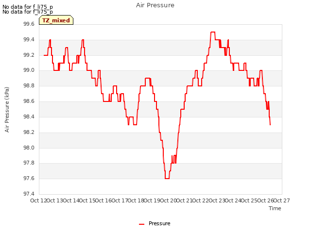 plot of Air Pressure