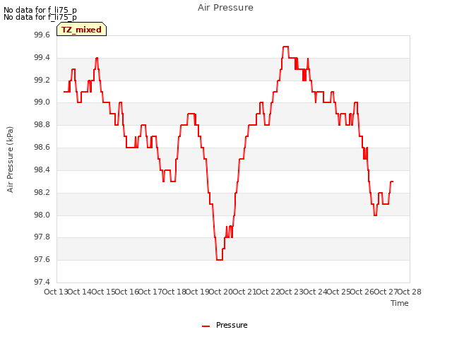 plot of Air Pressure