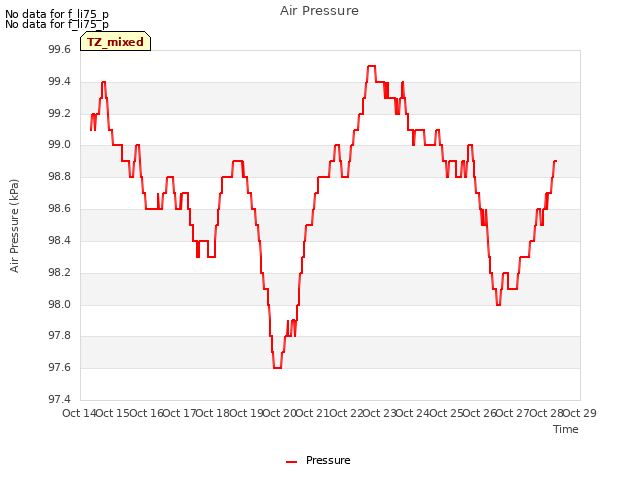 plot of Air Pressure