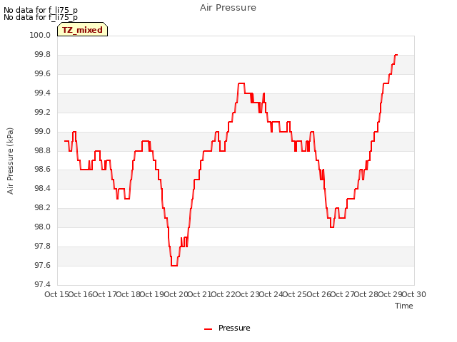 plot of Air Pressure