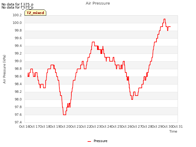 plot of Air Pressure