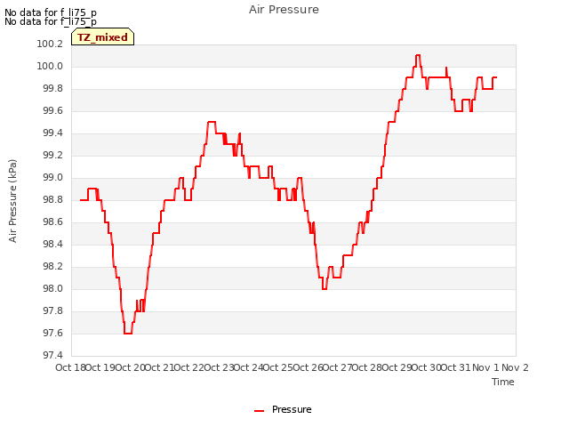 plot of Air Pressure