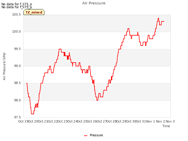 plot of Air Pressure