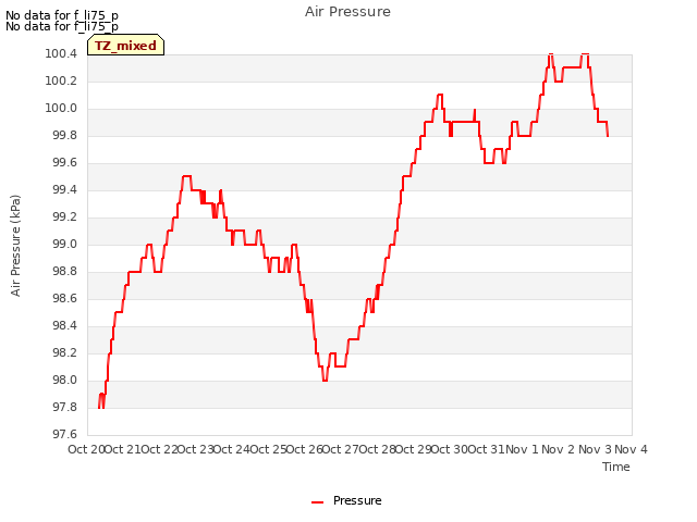 plot of Air Pressure