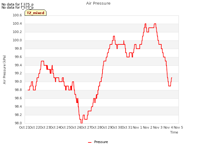 plot of Air Pressure