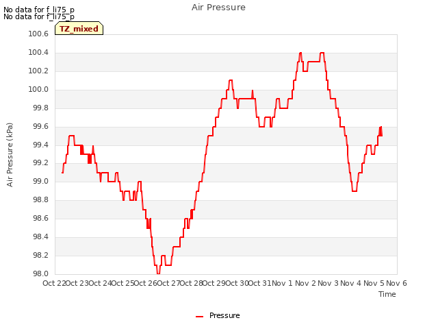 plot of Air Pressure