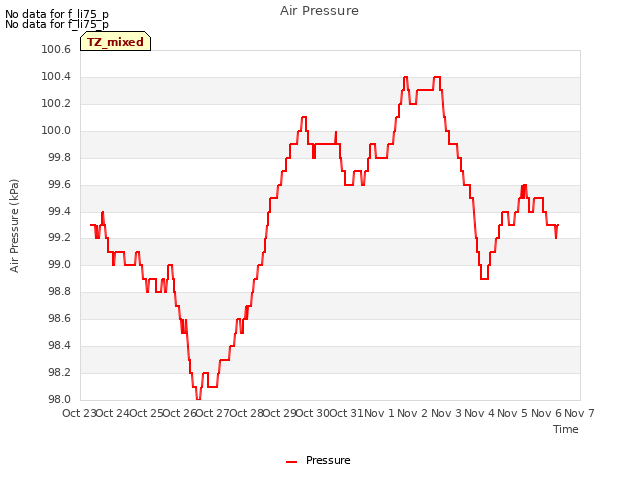 plot of Air Pressure