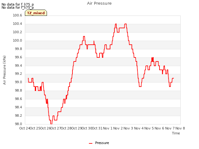 plot of Air Pressure