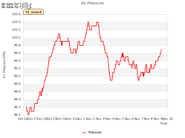 plot of Air Pressure