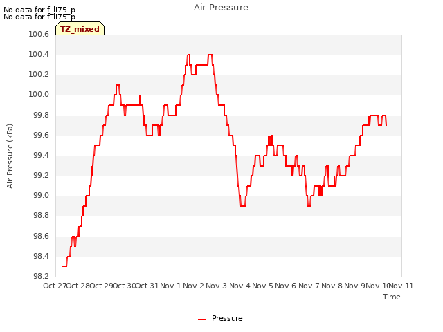 plot of Air Pressure