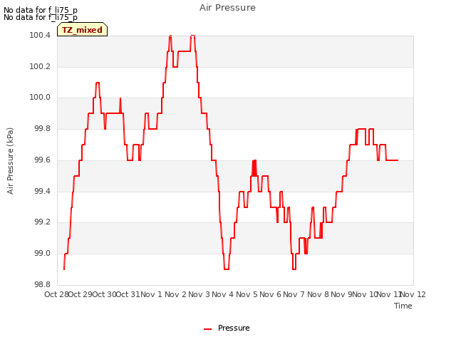 plot of Air Pressure