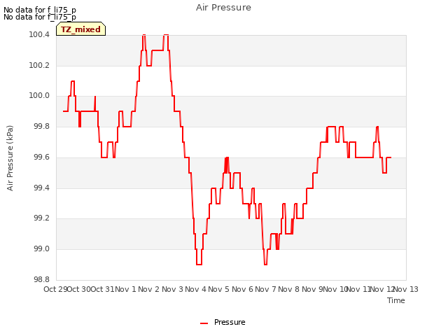 plot of Air Pressure