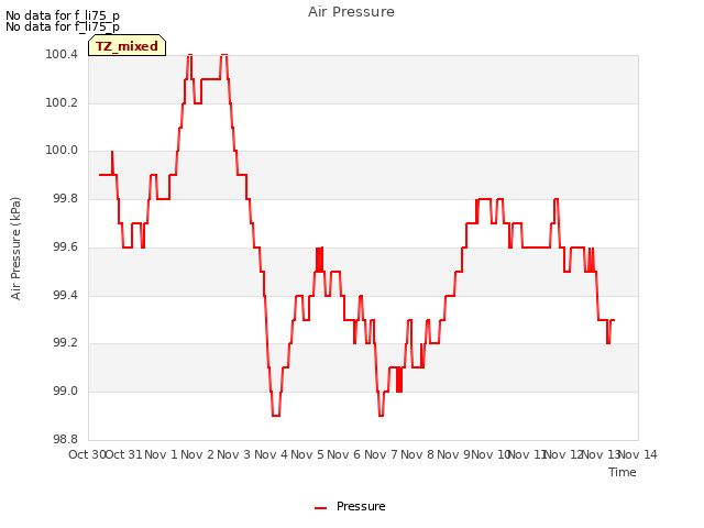 plot of Air Pressure