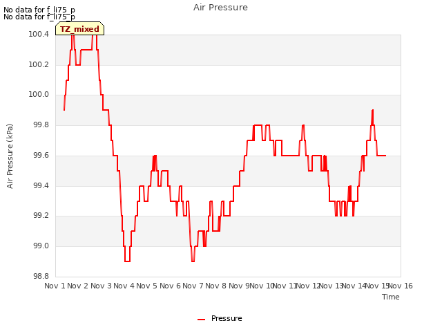 plot of Air Pressure