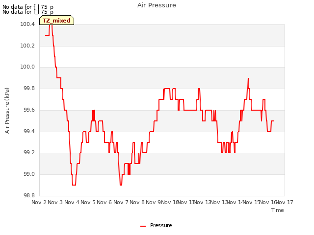 plot of Air Pressure