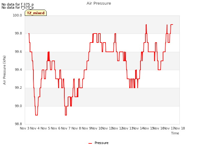 plot of Air Pressure