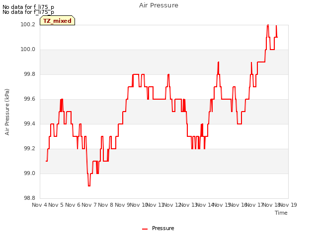 plot of Air Pressure