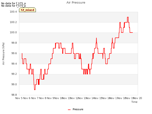 plot of Air Pressure