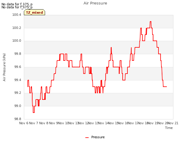 plot of Air Pressure