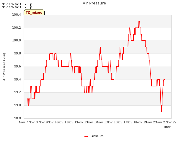 plot of Air Pressure