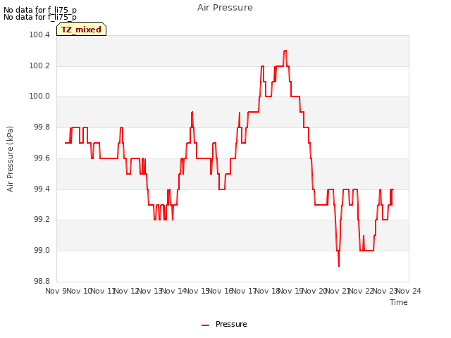 plot of Air Pressure