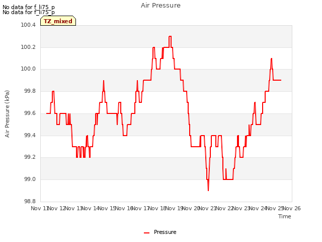 plot of Air Pressure