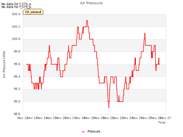 plot of Air Pressure