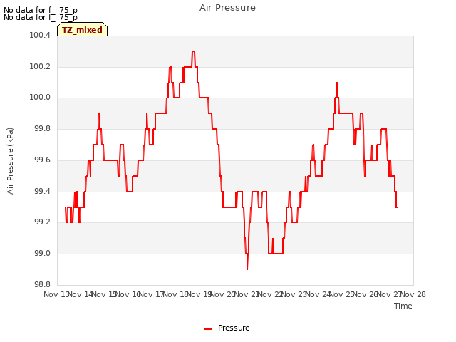 plot of Air Pressure