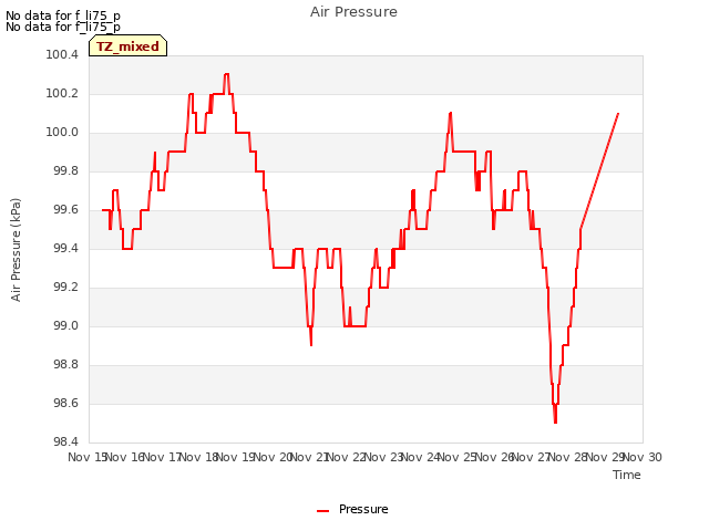 plot of Air Pressure