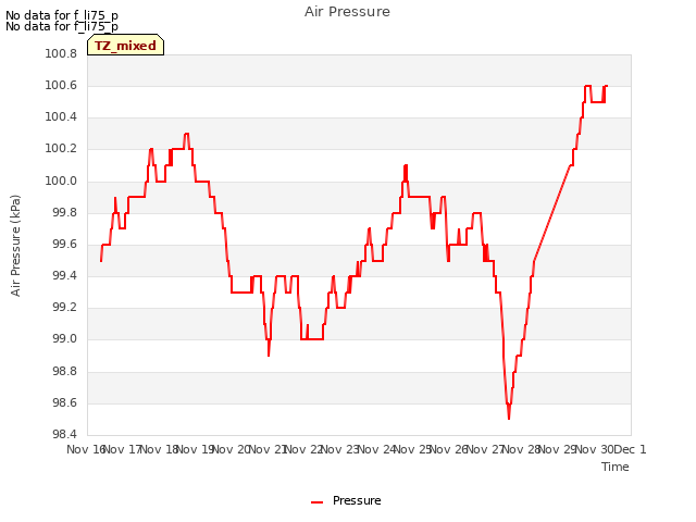 plot of Air Pressure