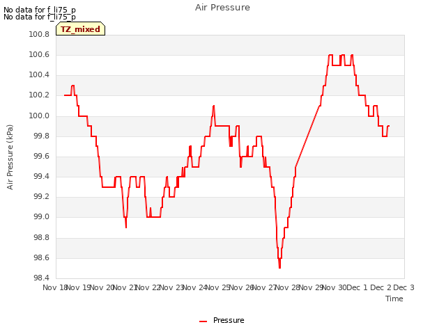 plot of Air Pressure