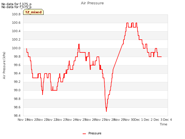 plot of Air Pressure