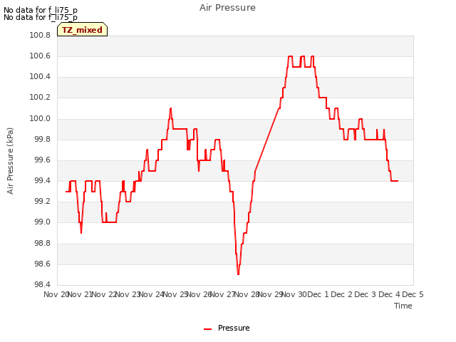 plot of Air Pressure