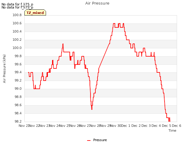 plot of Air Pressure