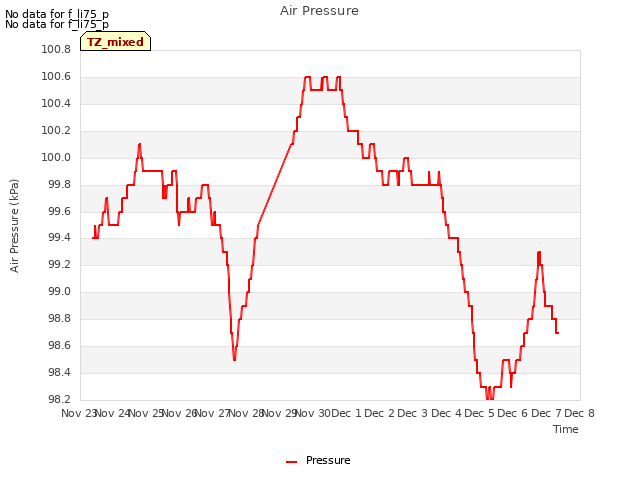 plot of Air Pressure